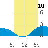 Brazos Santiago Pass tide chart for Friday, October 10, 2025