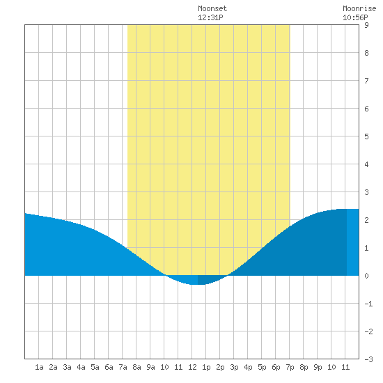 Brazos Santiago Pass tide chart for Saturday, October 11, 2025