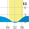 Brazos Santiago Pass tide chart for Saturday, October 11, 2025