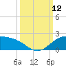 Brazos Santiago Pass tide chart for Sunday, October 12, 2025