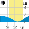 Brazos Santiago Pass tide chart for Monday, October 13, 2025
