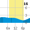 Brazos Santiago Pass tide chart for Thursday, October 16, 2025