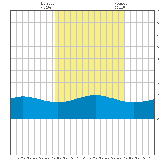 Brazos Santiago Pass tide chart for Saturday, October 18, 2025