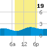 Brazos Santiago Pass tide chart for Sunday, October 19, 2025