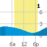 Brazos Santiago Pass tide chart for Wednesday, October 1, 2025