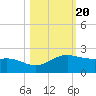 Brazos Santiago Pass tide chart for Monday, October 20, 2025