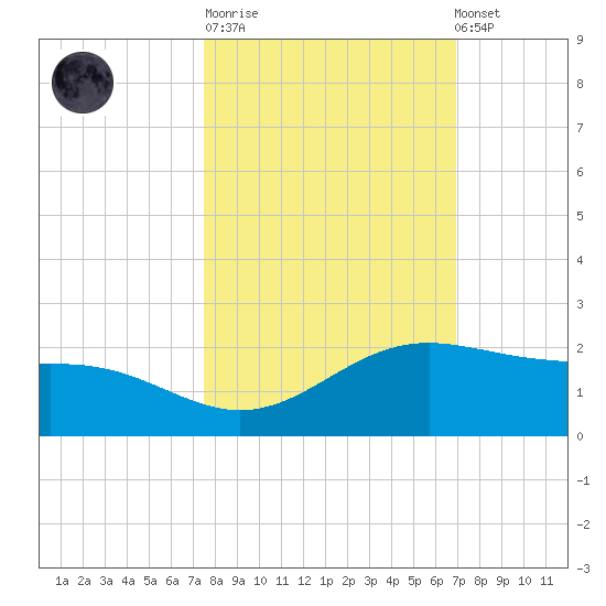 Brazos Santiago Pass tide chart for Tuesday, October 21, 2025