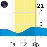 Brazos Santiago Pass tide chart for Tuesday, October 21, 2025