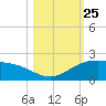 Brazos Santiago Pass tide chart for Saturday, October 25, 2025