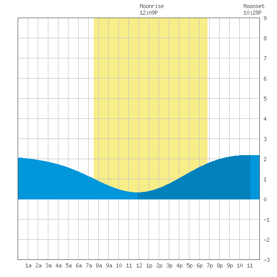 Brazos Santiago Pass tide chart for Sunday, October 26, 2025