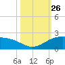 Brazos Santiago Pass tide chart for Sunday, October 26, 2025