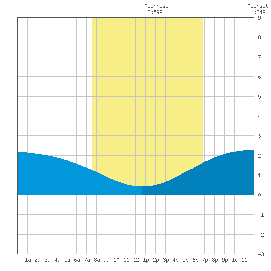 Brazos Santiago Pass tide chart for Monday, October 27, 2025