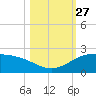 Brazos Santiago Pass tide chart for Monday, October 27, 2025