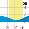 Brazos Santiago Pass tide chart for Tuesday, October 28, 2025
