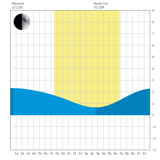 Brazos Santiago Pass tide chart for Wednesday, October 29, 2025