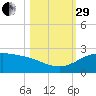 Brazos Santiago Pass tide chart for Wednesday, October 29, 2025