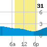 Brazos Santiago Pass tide chart for Friday, October 31, 2025
