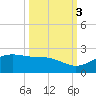 Brazos Santiago Pass tide chart for Friday, October 3, 2025