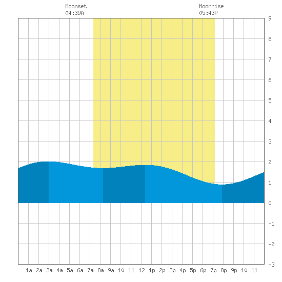 Brazos Santiago Pass tide chart for Saturday, October 4, 2025