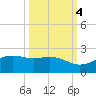 Brazos Santiago Pass tide chart for Saturday, October 4, 2025