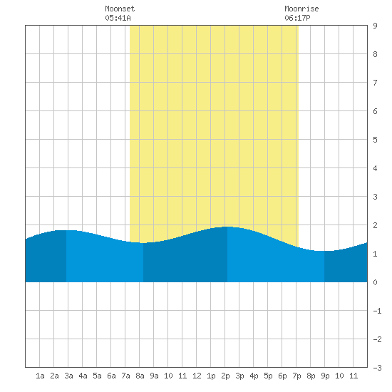 Brazos Santiago Pass tide chart for Sunday, October 5, 2025