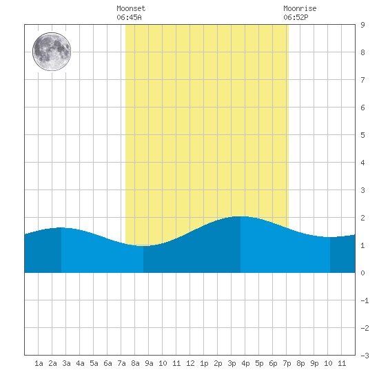 Brazos Santiago Pass tide chart for Monday, October 6, 2025