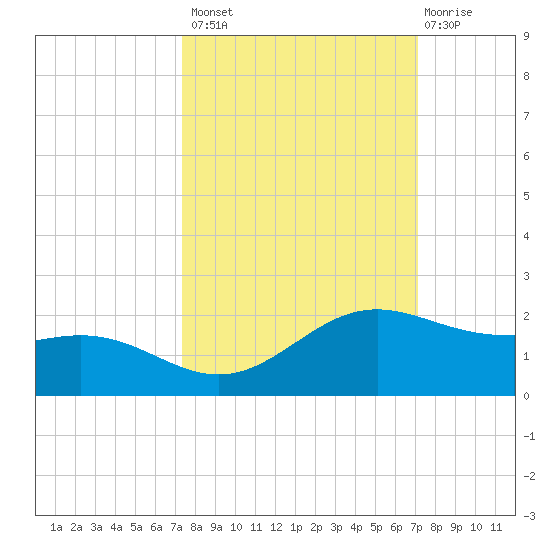 Brazos Santiago Pass tide chart for Tuesday, October 7, 2025