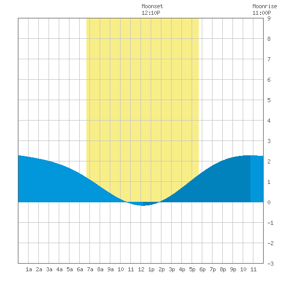 Brazos Santiago Pass tide chart for Monday, November 10, 2025