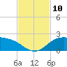 Brazos Santiago Pass tide chart for Monday, November 10, 2025