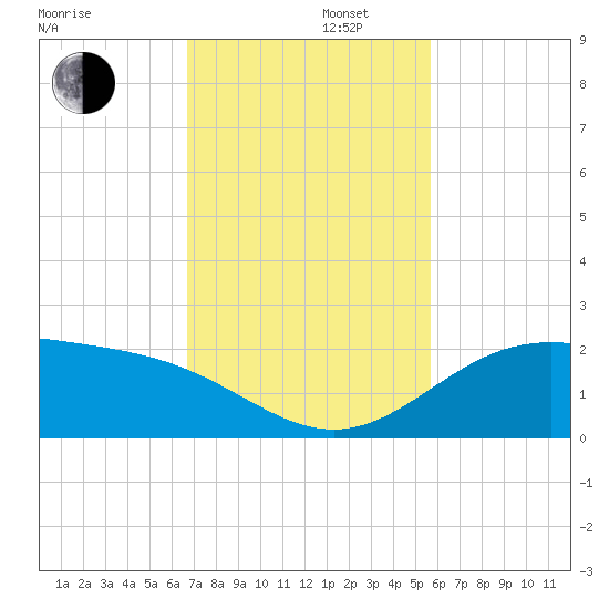 Brazos Santiago Pass tide chart for Tuesday, November 11, 2025