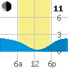 Brazos Santiago Pass tide chart for Tuesday, November 11, 2025