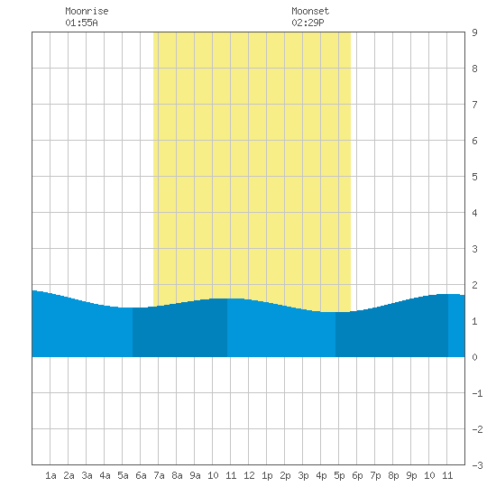 Brazos Santiago Pass tide chart for Friday, November 14, 2025