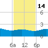 Brazos Santiago Pass tide chart for Friday, November 14, 2025