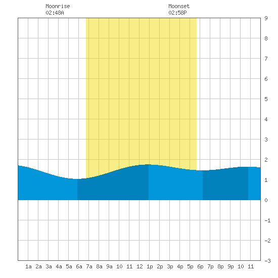 Brazos Santiago Pass tide chart for Saturday, November 15, 2025