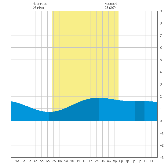 Brazos Santiago Pass tide chart for Sunday, November 16, 2025