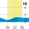 Brazos Santiago Pass tide chart for Sunday, November 16, 2025