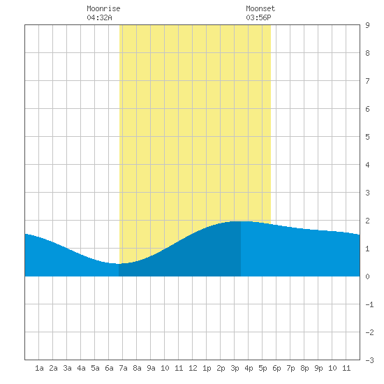 Brazos Santiago Pass tide chart for Monday, November 17, 2025