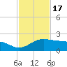 Brazos Santiago Pass tide chart for Monday, November 17, 2025