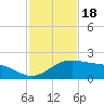 Brazos Santiago Pass tide chart for Tuesday, November 18, 2025