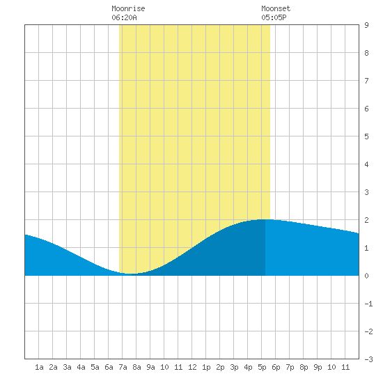 Brazos Santiago Pass tide chart for Wednesday, November 19, 2025