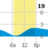 Brazos Santiago Pass tide chart for Wednesday, November 19, 2025