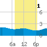 Brazos Santiago Pass tide chart for Saturday, November 1, 2025