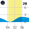 Brazos Santiago Pass tide chart for Thursday, November 20, 2025