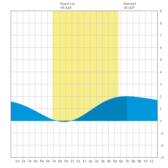 Brazos Santiago Pass tide chart for Friday, November 21, 2025
