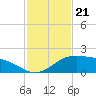 Brazos Santiago Pass tide chart for Friday, November 21, 2025