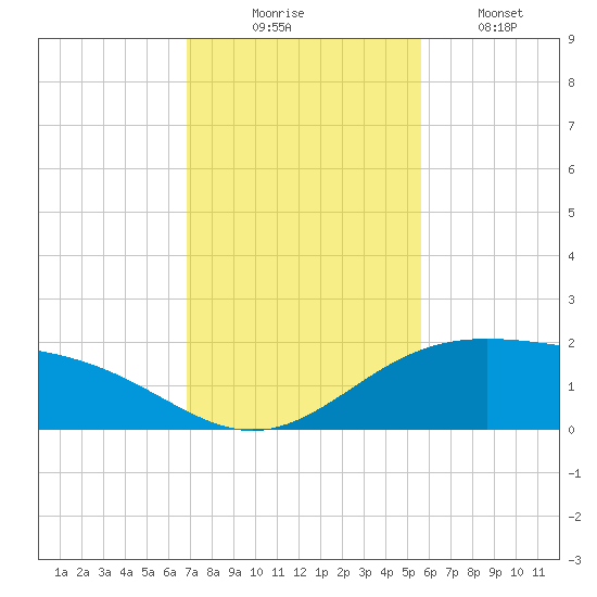 Brazos Santiago Pass tide chart for Sunday, November 23, 2025