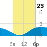 Brazos Santiago Pass tide chart for Sunday, November 23, 2025
