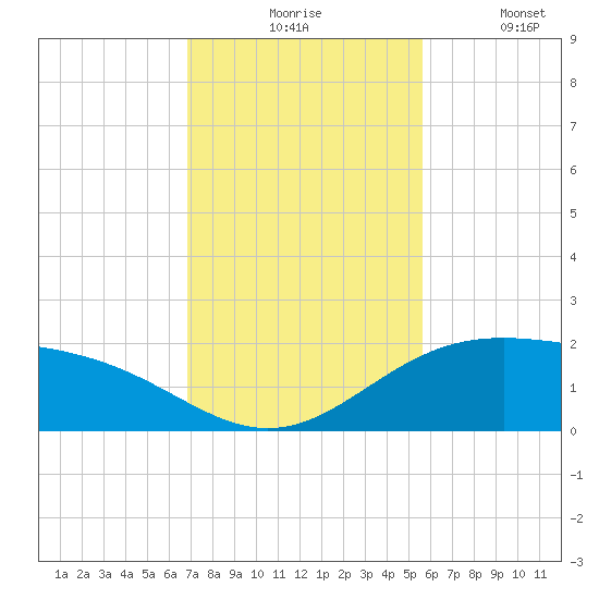 Brazos Santiago Pass tide chart for Monday, November 24, 2025