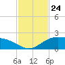 Brazos Santiago Pass tide chart for Monday, November 24, 2025