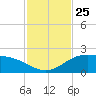 Brazos Santiago Pass tide chart for Tuesday, November 25, 2025